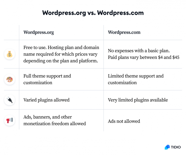 ความแตกต่างระหว่่าง WordPress.com กับ WordPress.org