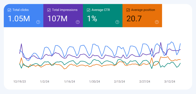 เช็กลิสต์วิธีทำ SEO ให้ธุรกิจ SME และ E-Commerce ติดอันดับบน Google